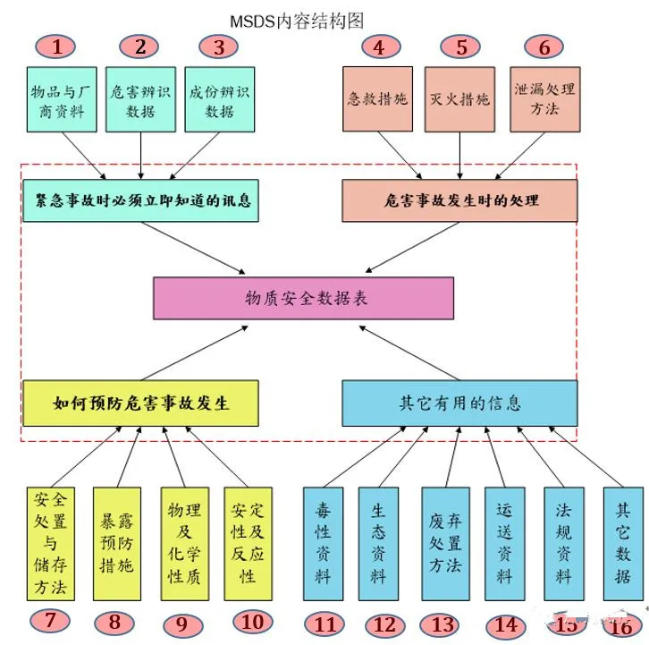 一文教你读懂MSDS,出货更安全! 一文教你读懂MSDS,出货更安全!