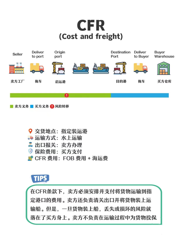 一文读懂国际贸易中,CFR、CIF和FOB区别在哪 一文读懂国际贸易中,CFR、CIF和FOB区别在哪