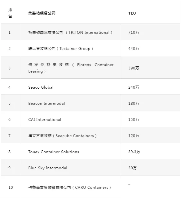 2023年全球十大集装箱租赁公司 2023年全球十大集装箱租赁公司