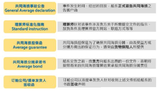 不理解共同海损?一篇文章告诉你 不理解共同海损?一篇文章告诉你