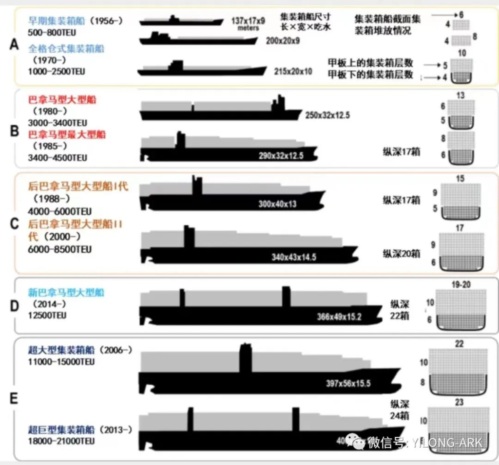 干货分享|海运集装箱船的分类 干货分享|海运集装箱船的分类