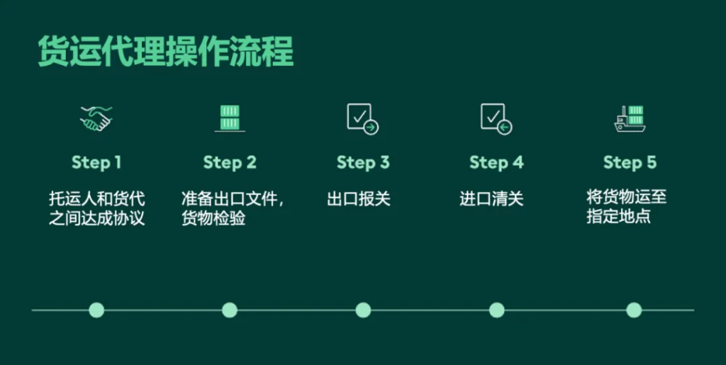 国际货代业务及操作流程解析 国际货代业务及操作流程解析