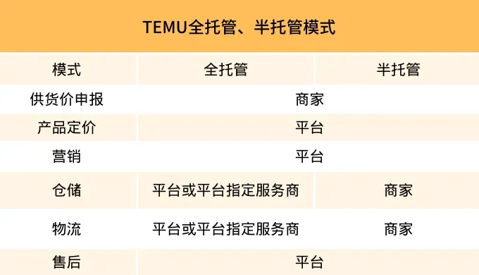 “出海四小龙”都在推的半托管究竟是什么?为何巨头纷纷入局? “出海四小龙”都在推的半托管究竟是什么?为何巨头纷纷入局?