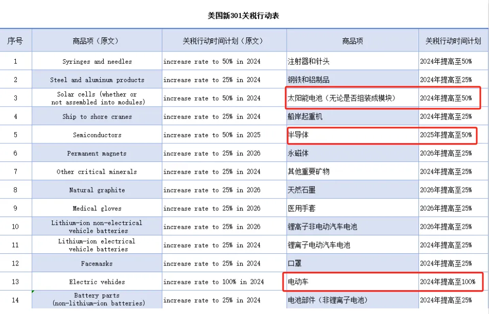 突发!美国宣布加征14类产品的301关税,最高加征100%!将对外贸产生何种影响? 突发!美国宣布加征14类产品的301关税,最高加征100%!将对外贸产生何种影响?