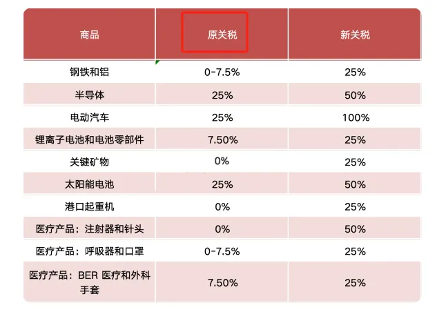 突发!美国宣布加征14类产品的301关税,最高加征100%!将对外贸产生何种影响? 突发!美国宣布加征14类产品的301关税,最高加征100%!将对外贸产生何种影响?