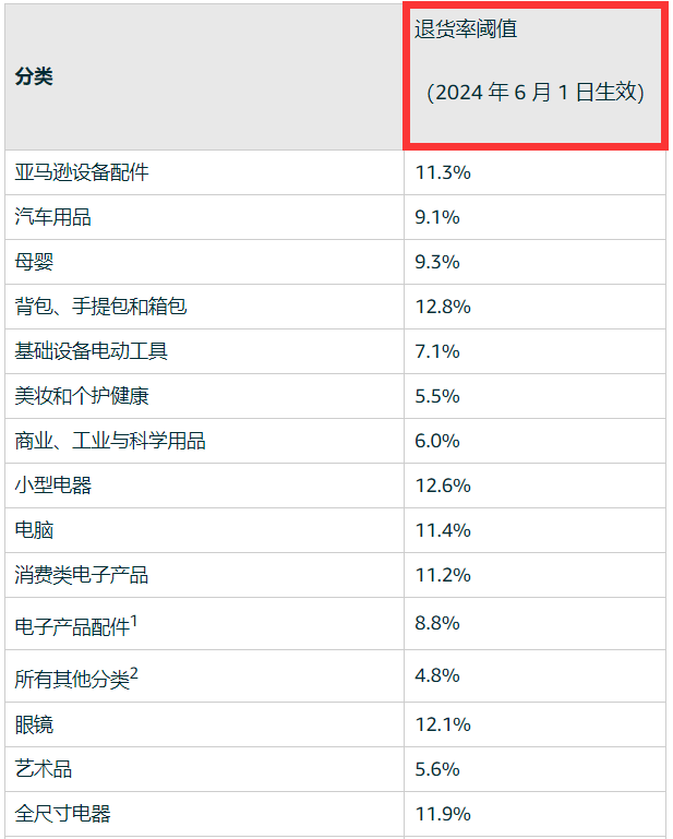 亚马逊退货又出新规:卖家该如何应对? 亚马逊退货又出新规:卖家该如何应对?